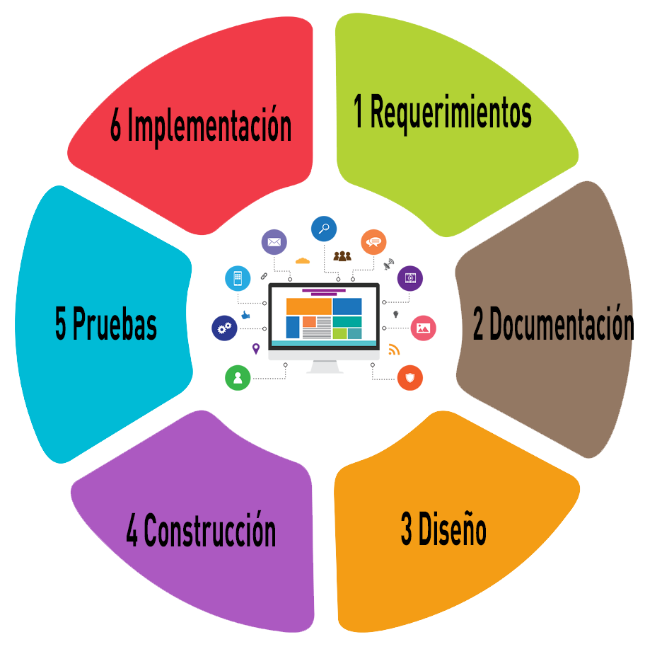 Desarrollo
